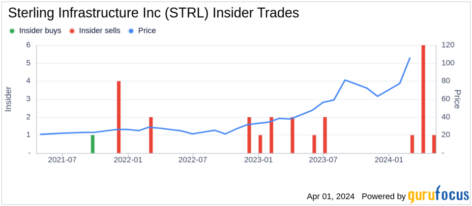 Insider Sell: CEO Joseph Cutillo Sells 40,000 Shares of Sterling Infrastructure Inc (STRL)