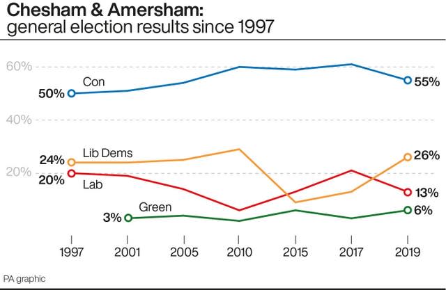 Chesham & Amersham: general election results since 1997