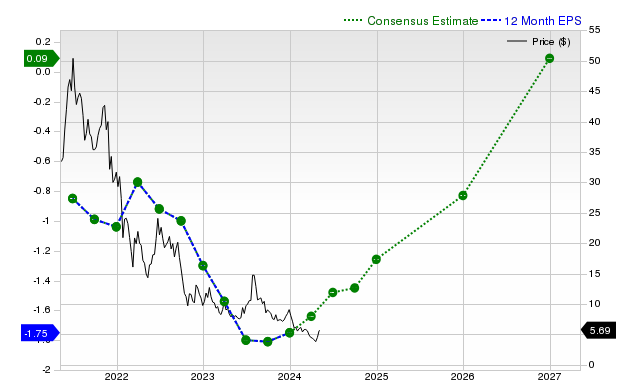 12-month consensus EPS estimate for NIO _12MonthEPSChartUrl