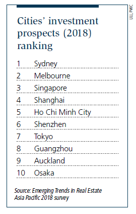 Cities’ investment prospects (2018) ranking