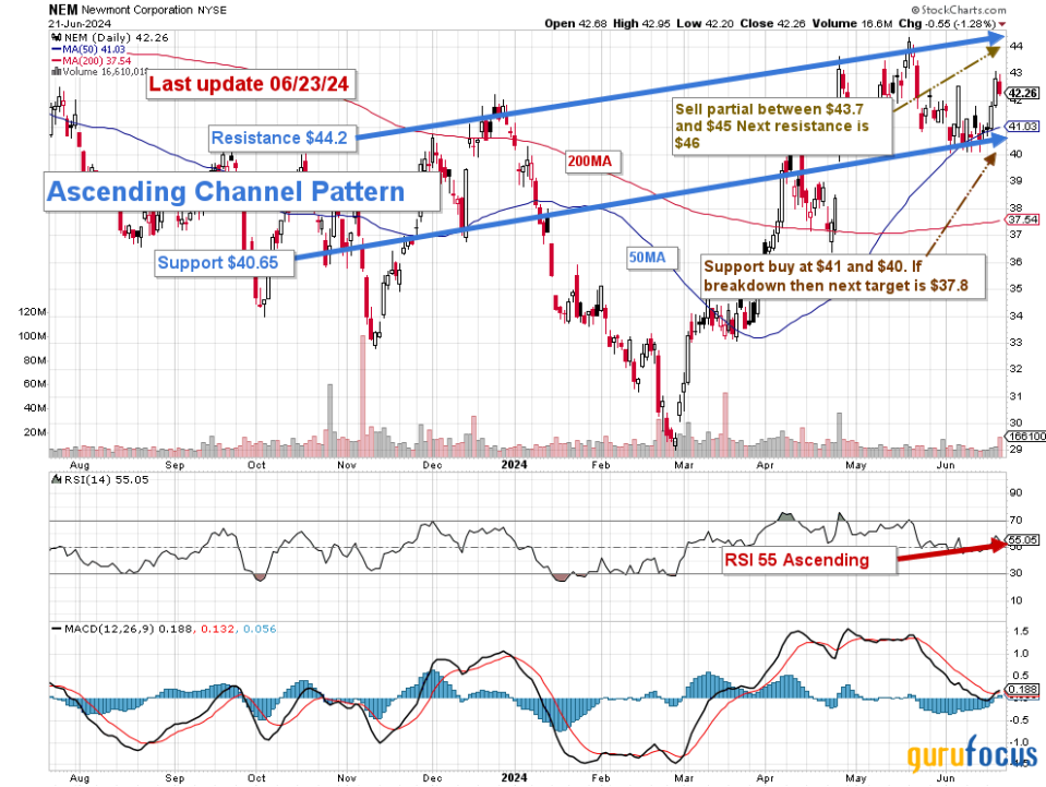 A Slow Recovery for Newmont