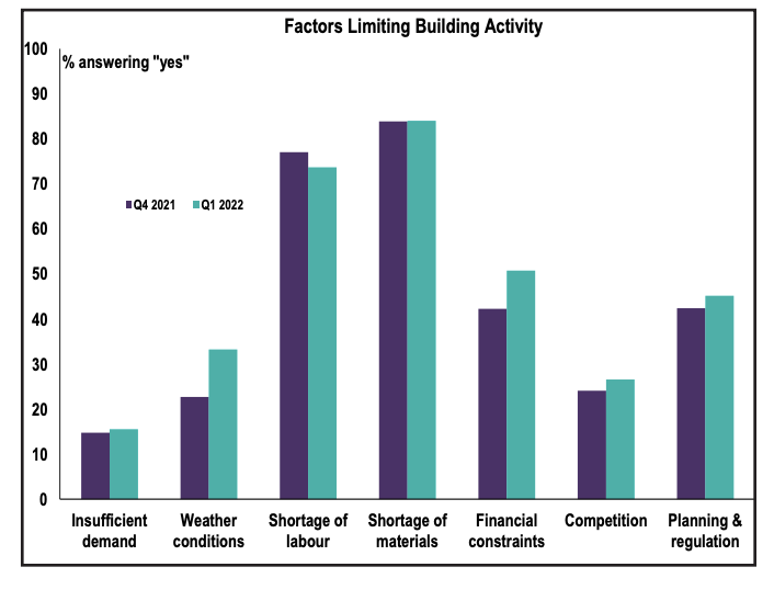 Factors limiting building activity. Chart: RICS