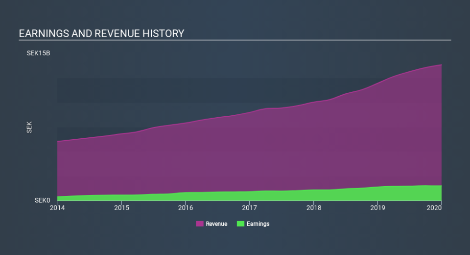 OM:LIFCO B Income Statement, February 26th 2020