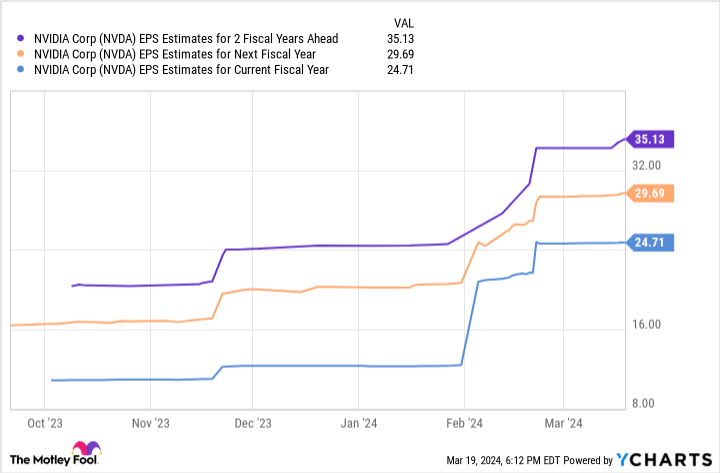 NVDA EPS Estimates for 2 Fiscal Years Ahead Chart