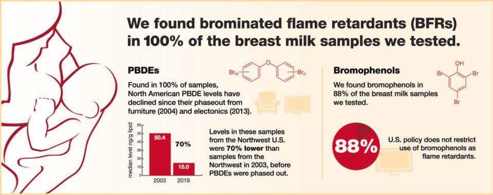 Brominated flame retardants in breast milk from the United States: First detection of bromophenols in U.S. breast milk