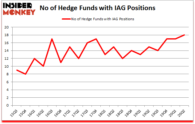 Is IAG A Good Stock To Buy?