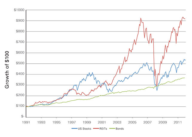 reit-chart-etfs