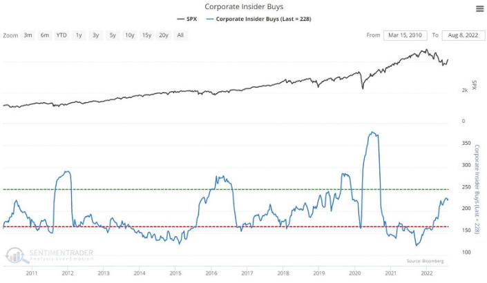  Corporate insiders are on the hunt for their stock. 