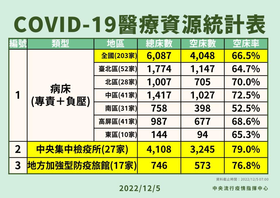 疫情中心提供