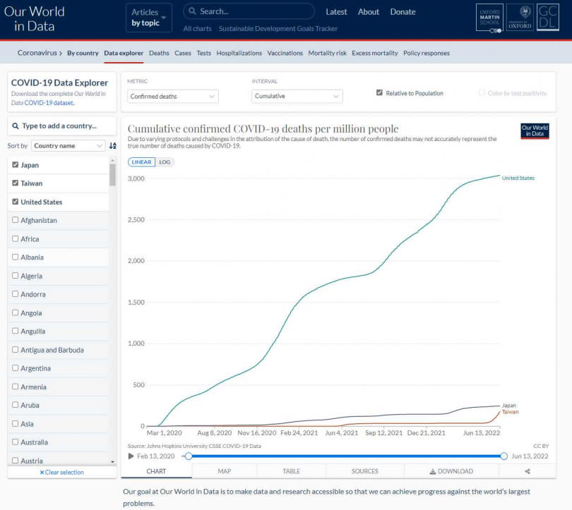 美國「華爾街日報」日文版報導，日本是經濟合作暨發展組織（OECD）38個成員國中，染疫死亡率最低的國家，主因可能跟習慣戴口罩及肥胖人口占比低有關。（圖／翻攝自Our World Data）