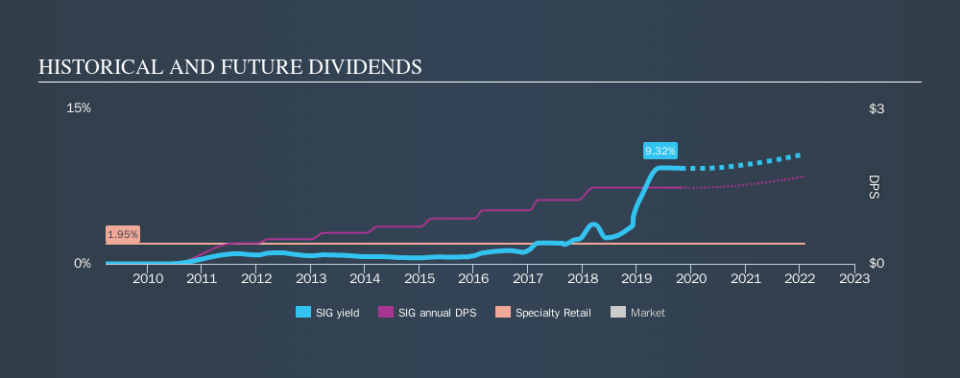 NYSE:SIG Historical Dividend Yield, October 24th 2019