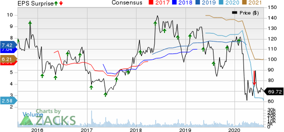 Ralph Lauren Corporation Price, Consensus and EPS Surprise