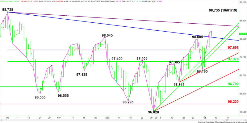 Daily March U.S. Dollar Index