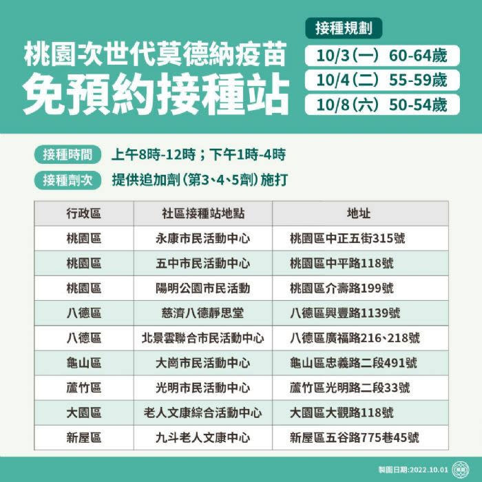 桃園市10月3日起再開18處莫德納次世代雙價疫苗社區接種站，籲符合資格民眾儘速前往施打。