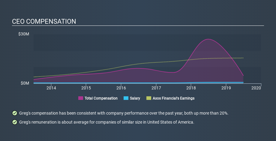 NYSE:AX CEO Compensation, January 24th 2020