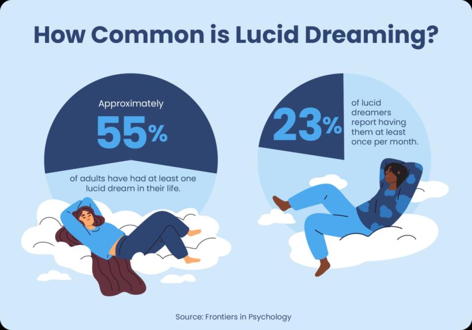 Aproximadamente la mitad de los adultos han tenido sueños lúcidos y un cuarto los alcanza de manera habitual | Frontiers in Psychology