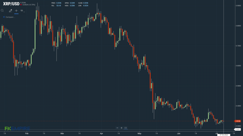 XRPUSD 060722 Daily Chart