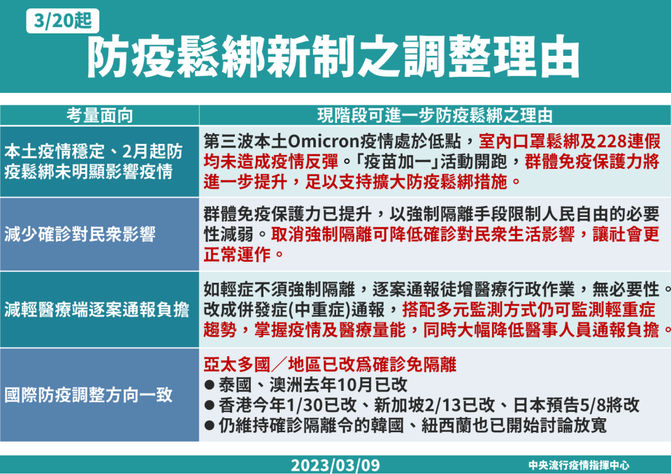 指揮中心宣布防疫鬆綁理由。   圖：中央流行疫情指揮中心／提供