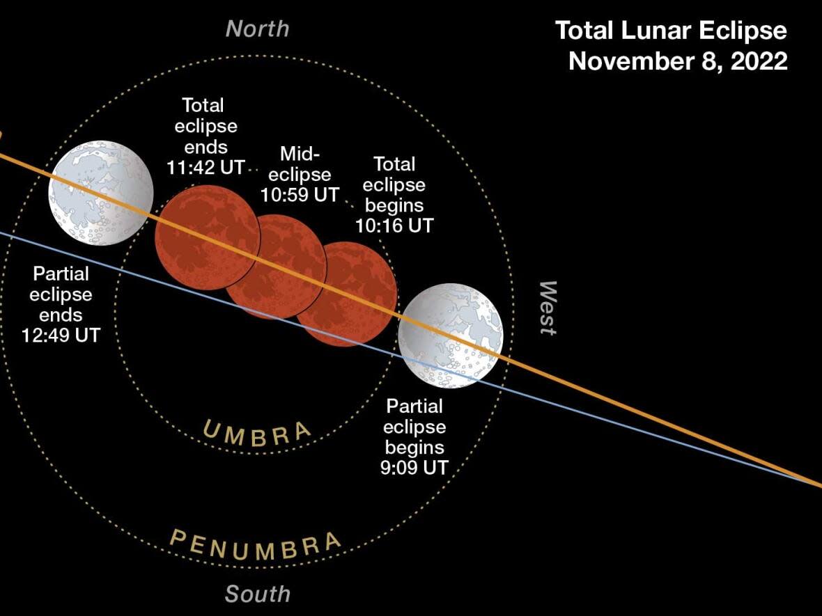 This diagram charts stages of vents for Tuesday's lunar eclipse.  (Gregg Dinderman/Sky & Telescope - image credit)