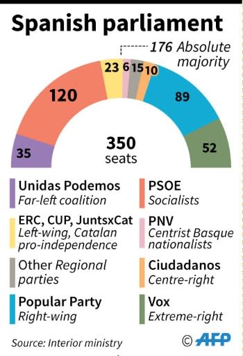Composition of the Spanish parliament