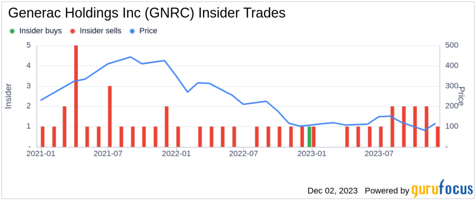 Generac Holdings Inc CEO Aaron Jagdfeld Sells 5,000 Shares