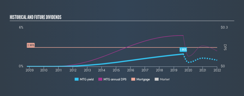 NYSE:MTG Historical Dividend Yield, August 25th 2019