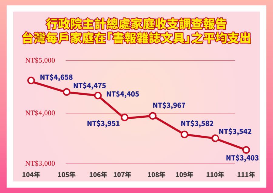 【出版慘業2-1】6成業者營運績效續衰退 集體站出來盼調降、免徵稅收 205