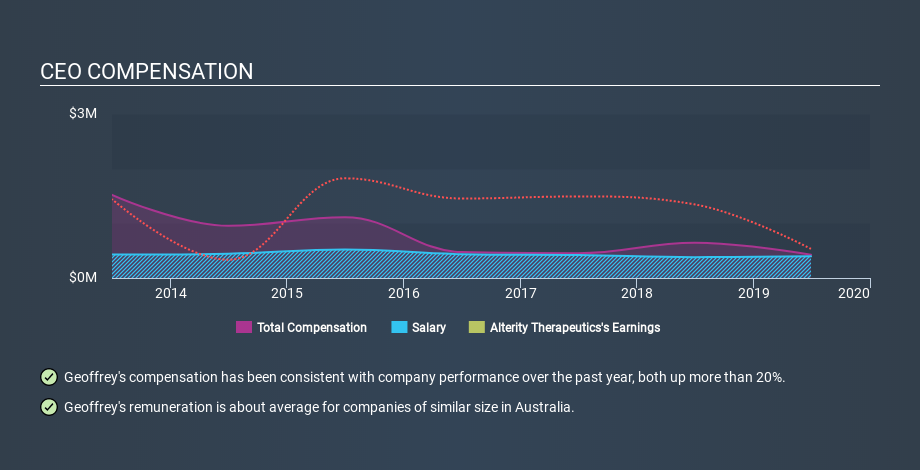 ASX:ATH CEO Compensation April 21st 2020