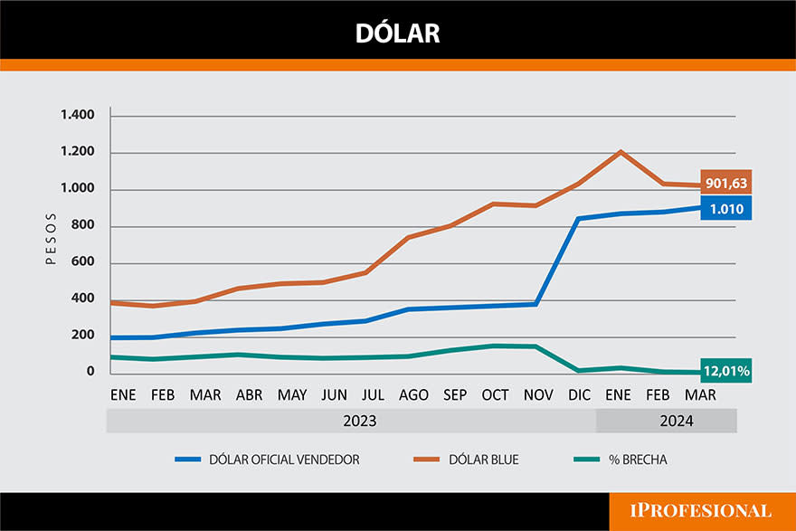   Evolución del dólar oficial, el dólar paralelo y la brecha cambiaria