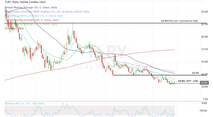 Top stock trades for TLRY