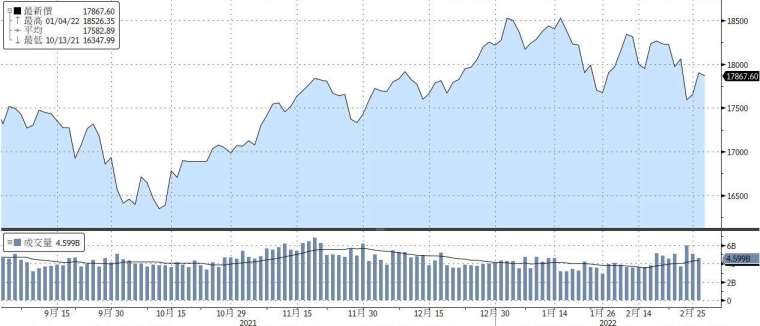 資料來源：Bloomberg, 截至2022/03/02