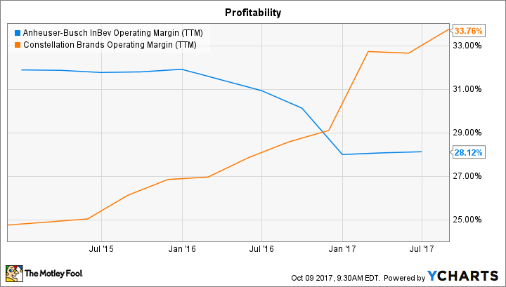 BUD Operating Margin (TTM) Chart