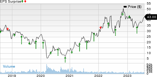 Murphy Oil Corporation Price and EPS Surprise