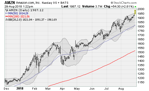 Hot Tech Stocks: Amazon (AMZN)