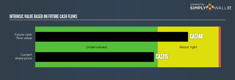 TSX:CM Intrinsic Value Jun 15th 18