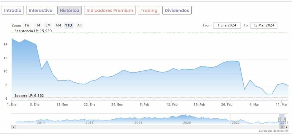 Grifols: Deutsche Bank recomienda vender y augura una caída adicional del 14%