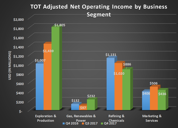 TOT adjusted net operating income by business segment for Q4 2016, Q3 2017, and Q4 2017. Increases for exploration and production more than offsetting losses for refining and chemicals.