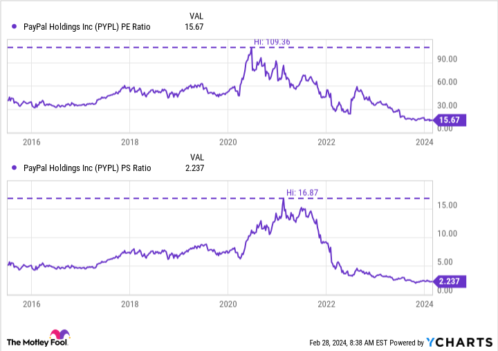 PYPL PE Ratio Chart