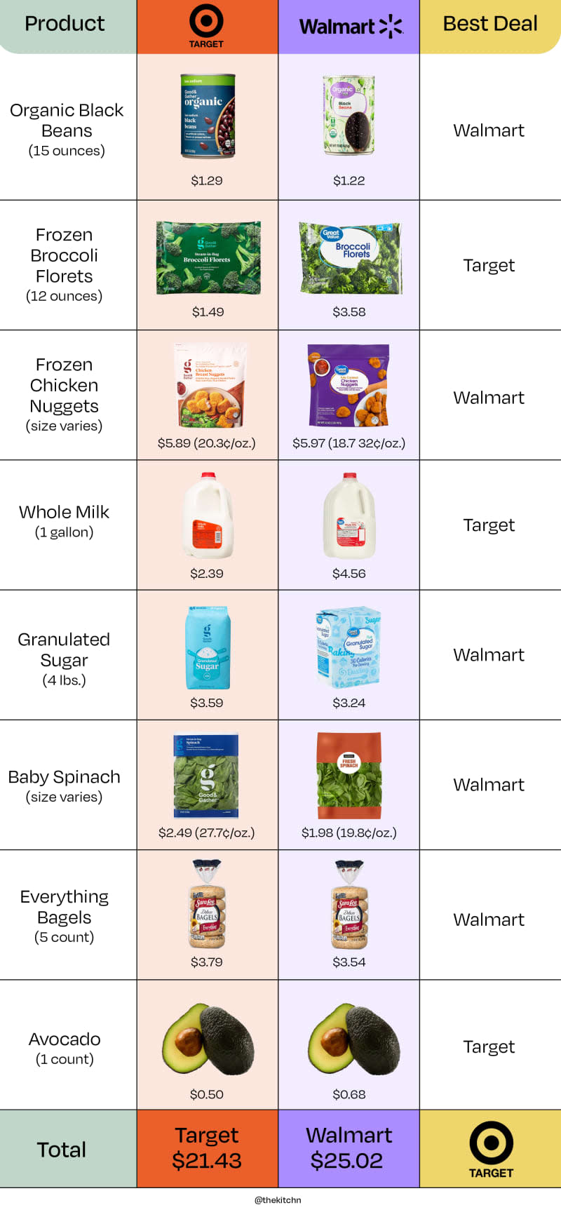 comparison of products at walmart vs target