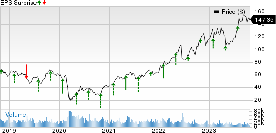 Marathon Petroleum Corporation Price and EPS Surprise