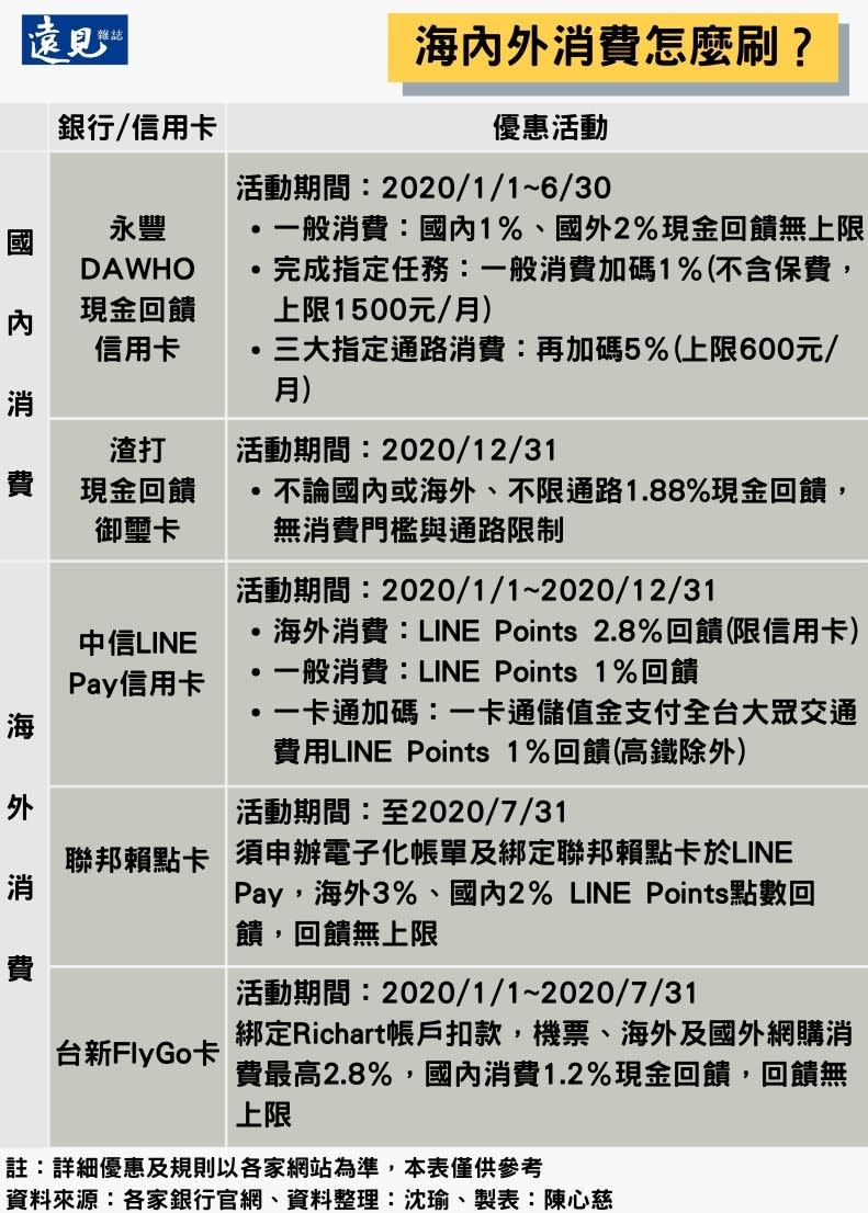 2020信用卡優惠。陳心慈製