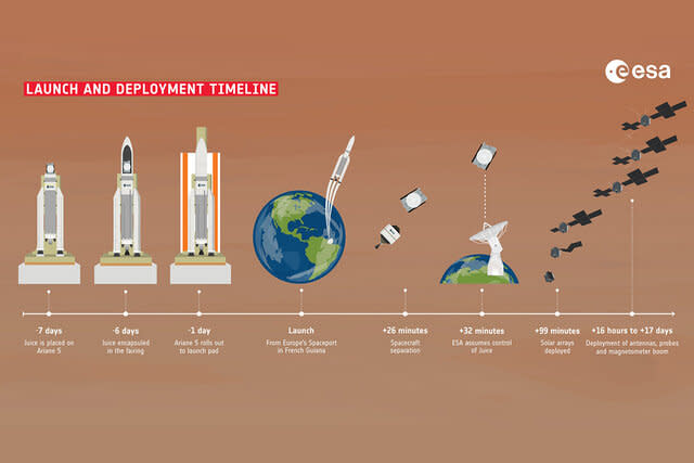 A graphic representing the Juice launch and deployment timeline