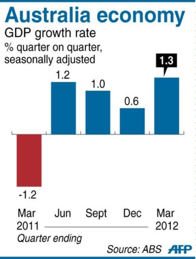 Graphic charting Australia's GDP growth, up 1.3 percent in the three months to March, data showed Wednesday