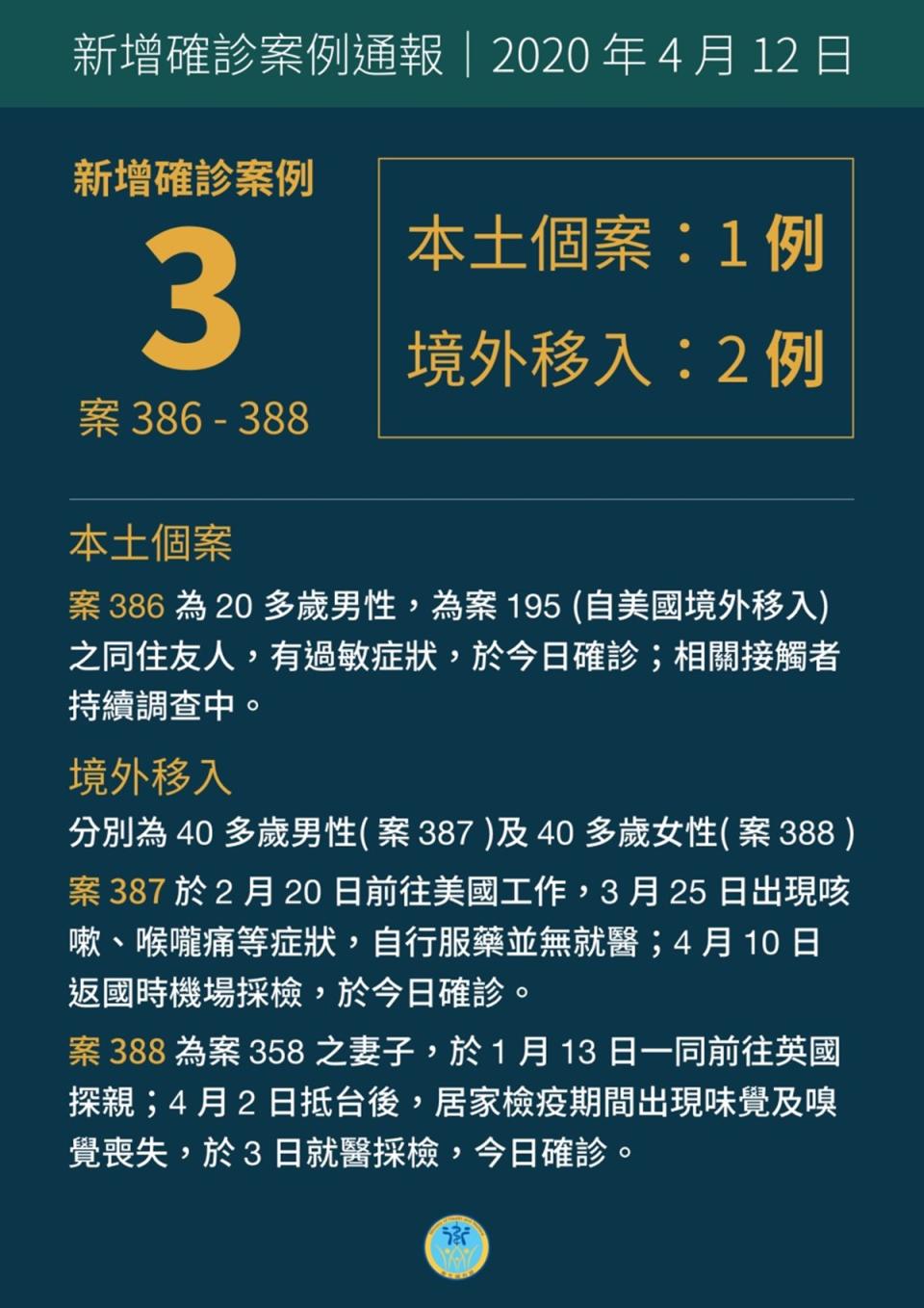 台灣新增3例新冠肺炎，1本土解除隔離後回溯採檢確診。（疫情中心提供）