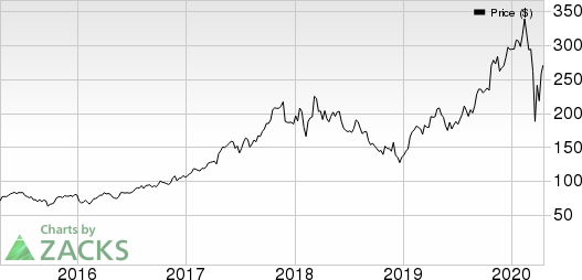 Lam Research Corporation Price and EPS Surprise