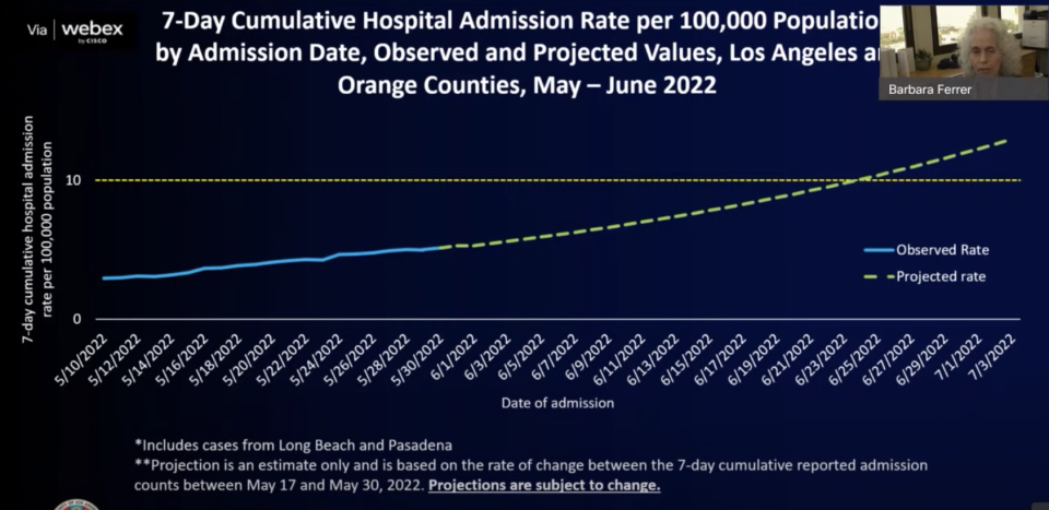 Projected Covid hospitalizations in L.A. County (green line) vs. the level at which mask mandate kicks in (yellow line) - Credit: LADPH