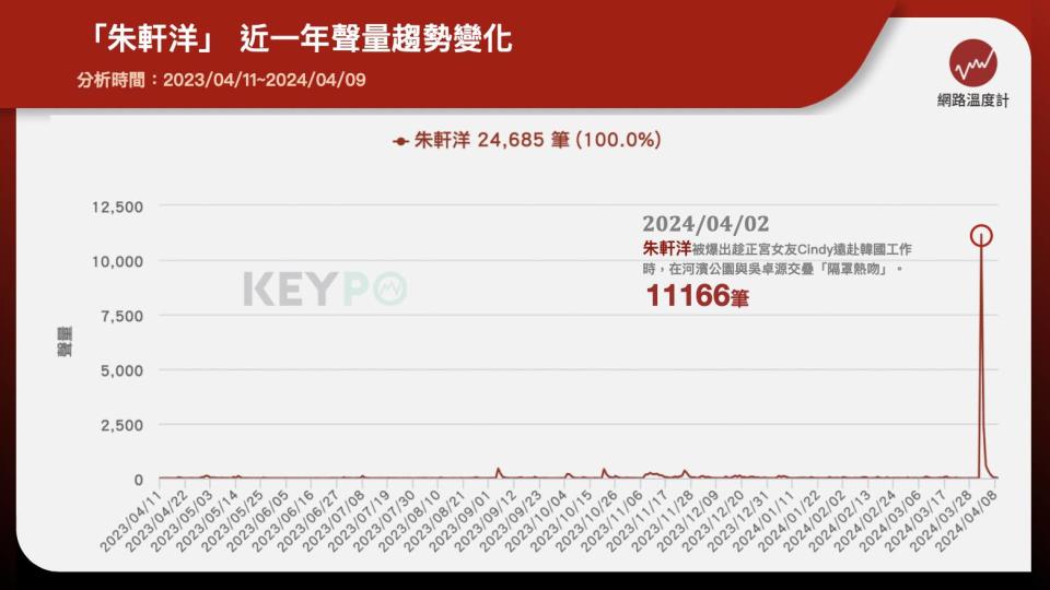 「朱軒洋」近一年聲量趨勢變化