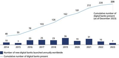 Exhibit 1: Number of licensed digital banks worldwide