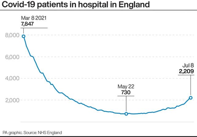 Covid-19 patients in hospital in England
