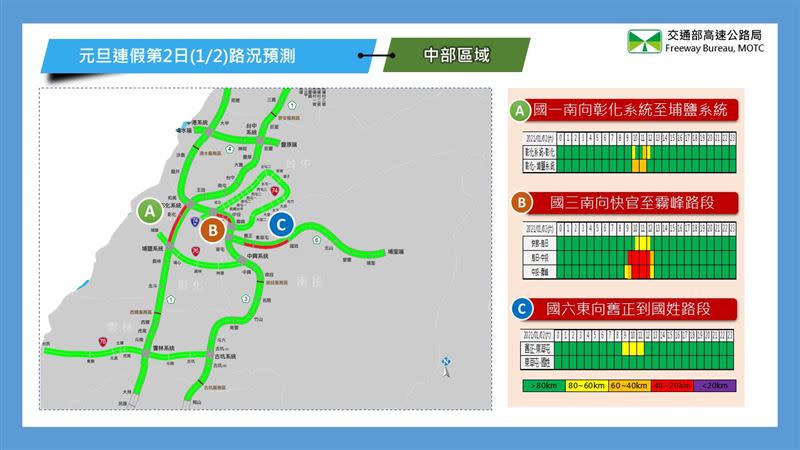 元旦連假第二天出遊，上午當心６地雷塞車路段。（圖／高公局提供）